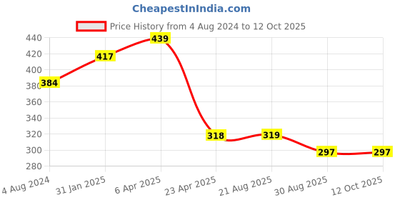 myntra.com AanyaCentric Gold-Plated & Silver Plated Necklace & Anklets aanyacentric Price History Graph from 4 Aug 2024 to 12 Oct 2025