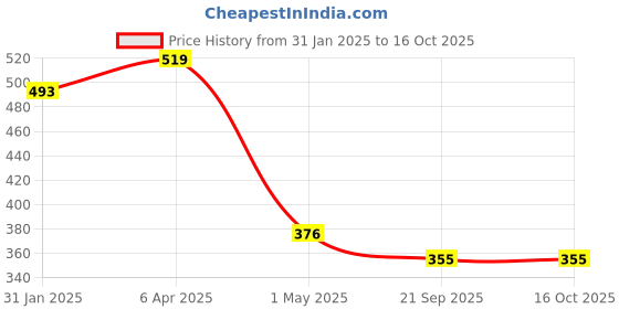 myntra.com AanyaCentric Gold-Plated & Silver Plated Necklace & Anklets aanyacentric Price History Graph from 31 Jan 2025 to 15 Oct 2025