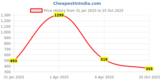 myntra.com AanyaCentric Gold-Plated & Silver Plated Necklace & Anklets aanyacentric Price History Graph from 31 Jan 2025 to 25 Oct 2025