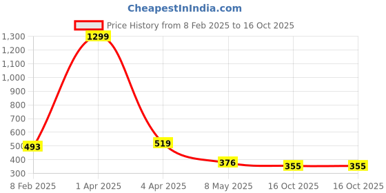 myntra.com AanyaCentric Gold-Plated & Silver Plated Necklace & Anklets aanyacentric Price History Graph from 8 Feb 2025 to 16 Oct 2025
