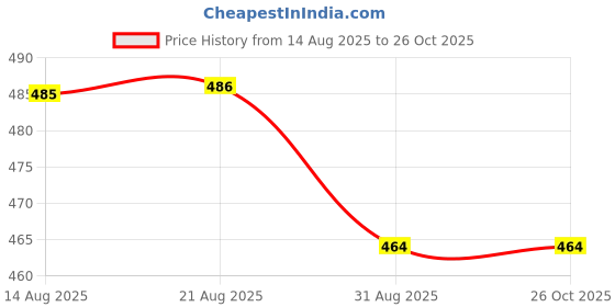 myntra.com AanyaCentric Gold-Plated & Silver Plated Necklace & Anklets aanyacentric Price History Graph from 14 Aug 2025 to 26 Oct 2025