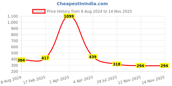 myntra.com AanyaCentric Gold-Plated Artificial Beads Mangalsutra With Earrings aanyacentric Price History Graph from 8 Aug 2024 to 13 Nov 2025