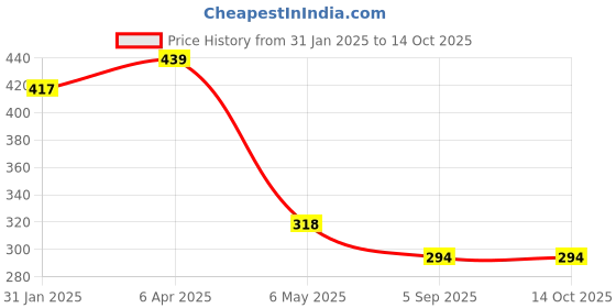 myntra.com AanyaCentric Gold-Plated Artificial Beads Mangalsutra With Finger Ring aanyacentric Price History Graph from 31 Jan 2025 to 14 Oct 2025