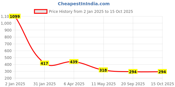 myntra.com AanyaCentric Gold-plated Artificial Stones & Beads Mangalsutra & Ring Set aanyacentric Price History Graph from 2 Jan 2025 to 15 Oct 2025