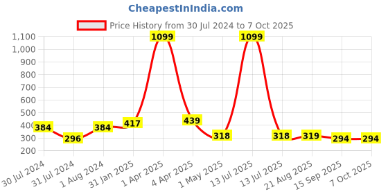 myntra.com AanyaCentric Gold Plated Artificial Stones & Beads Short Mangalsutra Set With Earrings aanyacentric Price History Graph from 30 Jul 2024 to 7 Oct 2025