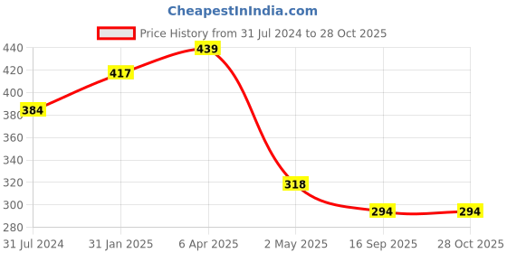 myntra.com AanyaCentric Gold Plated Artificial Stones & Beads Short Mangalsutra Set With Earrings aanyacentric Price History Graph from 31 Jul 2024 to 27 Oct 2025