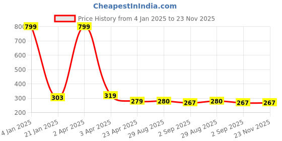 myntra.com AanyaCentric Gold-Plated Artificial Stones Mangalsutra aanyacentric Price History Graph from 4 Jan 2025 to 23 Nov 2025