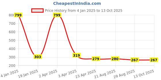 myntra.com AanyaCentric Gold-Plated Artificial Stones Mangalsutra aanyacentric Price History Graph from 4 Jan 2025 to 12 Oct 2025
