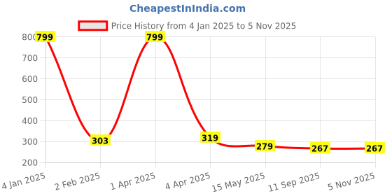 myntra.com AanyaCentric Gold-Plated Artificial Stones Mangalsutra aanyacentric Price History Graph from 4 Jan 2025 to 5 Nov 2025