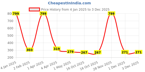 myntra.com AanyaCentric Gold-Plated Artificial Stones Mangalsutra aanyacentric Price History Graph from 4 Jan 2025 to 3 Dec 2025