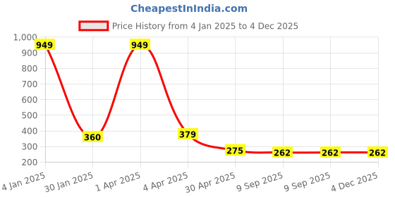 myntra.com AanyaCentric Gold-Plated Artificial Stones Mangalsutra aanyacentric Price History Graph from 4 Jan 2025 to 3 Dec 2025