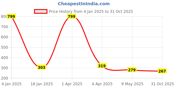 myntra.com AanyaCentric Gold-Plated Artificial Stones Mangalsutra aanyacentric Price History Graph from 4 Jan 2025 to 31 Oct 2025