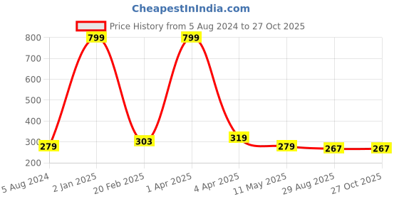 myntra.com AanyaCentric Gold-Plated Beaded Brass Mangalsutra aanyacentric Price History Graph from 5 Aug 2024 to 27 Oct 2025