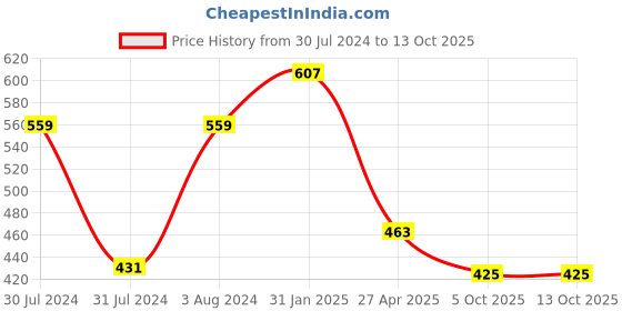 myntra.com AanyaCentric Gold-plated Chain & Set of 2 Silver-plated Anklets Jewellery Set aanyacentric Price History Graph from 30 Jul 2024 to 12 Oct 2025