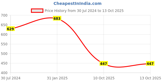 myntra.com AanyaCentric Gold-plated Chain & Silver-Plated Anklets Jewellery Set aanyacentric Price History Graph from 30 Jul 2024 to 12 Oct 2025