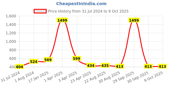myntra.com AanyaCentric Gold Plated Chain with Silver Plated Anklets aanyacentric Price History Graph from 31 Jul 2024 to 9 Oct 2025