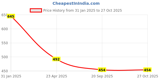 myntra.com AanyaCentric Gold-Plated Chain With Silver-Plated Anklets aanyacentric Price History Graph from 31 Jan 2025 to 26 Oct 2025