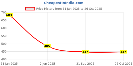 myntra.com AanyaCentric Gold-Plated Chain With Silver-Plated Anklets aanyacentric Price History Graph from 31 Jan 2025 to 26 Oct 2025