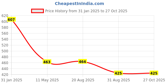 myntra.com AanyaCentric Gold-Plated Chain With Silver-Plated Anklets aanyacentric Price History Graph from 31 Jan 2025 to 26 Oct 2025
