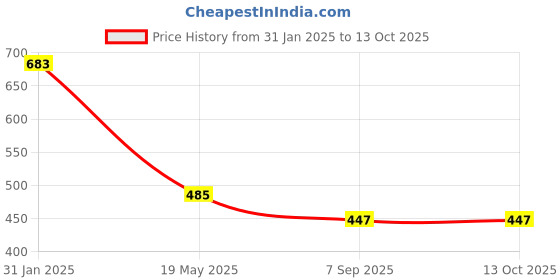 myntra.com AanyaCentric Gold-Plated Chain With Silver-Plated Anklets aanyacentric Price History Graph from 31 Jan 2025 to 13 Oct 2025