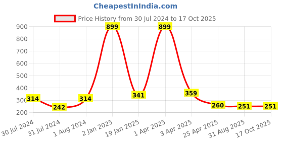 myntra.com AanyaCentric Gold Plated Finger Ring aanyacentric Price History Graph from 30 Jul 2024 to 16 Oct 2025