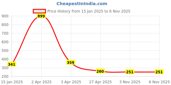 myntra.com AanyaCentric Gold Plated Finger Ring aanyacentric Price History Graph from 15 Jan 2025 to 5 Nov 2025