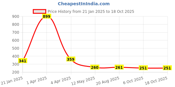 myntra.com AanyaCentric Gold Plated Finger Ring aanyacentric Price History Graph from 21 Jan 2025 to 17 Oct 2025