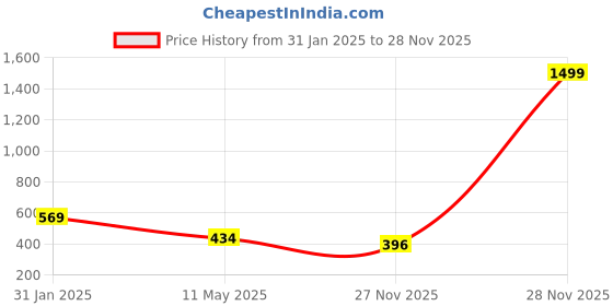 myntra.com AanyaCentric Gold Plated Jewellery Set aanyacentric Price History Graph from 31 Jan 2025 to 28 Nov 2025