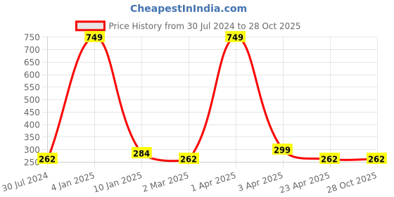 myntra.com AanyaCentric Gold-Plated Long Chain aanyacentric Price History Graph from 30 Jul 2024 to 28 Oct 2025