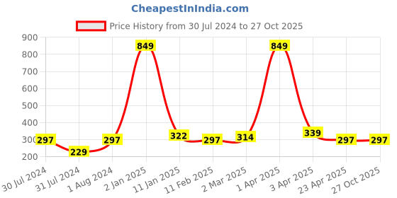 myntra.com AanyaCentric Gold-Plated Long Chain aanyacentric Price History Graph from 30 Jul 2024 to 26 Oct 2025