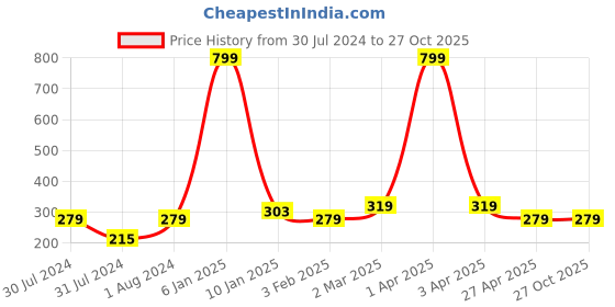myntra.com AanyaCentric Gold-Plated Long Chain aanyacentric Price History Graph from 30 Jul 2024 to 26 Oct 2025