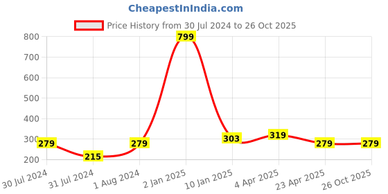 myntra.com AanyaCentric Gold-Plated Long Chain aanyacentric Price History Graph from 30 Jul 2024 to 26 Oct 2025