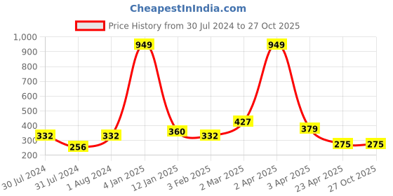 myntra.com AanyaCentric Gold-Plated Long Chain aanyacentric Price History Graph from 30 Jul 2024 to 27 Oct 2025