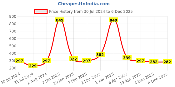 myntra.com AanyaCentric Gold-Plated Long Chain aanyacentric Price History Graph from 30 Jul 2024 to 4 Dec 2025
