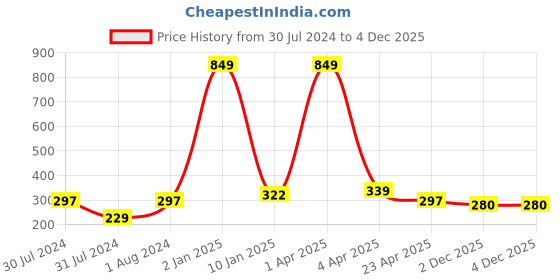 myntra.com AanyaCentric Gold-Plated Long Chain aanyacentric Price History Graph from 30 Jul 2024 to 2 Dec 2025