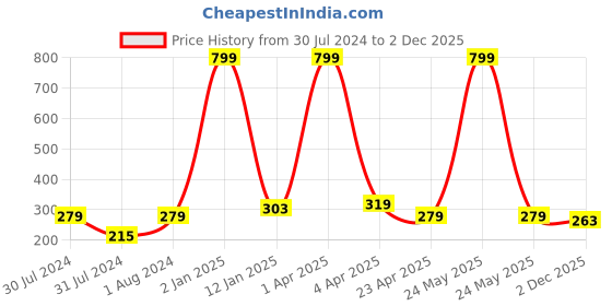 myntra.com AanyaCentric Gold-Plated Long Chain aanyacentric Price History Graph from 30 Jul 2024 to 2 Dec 2025