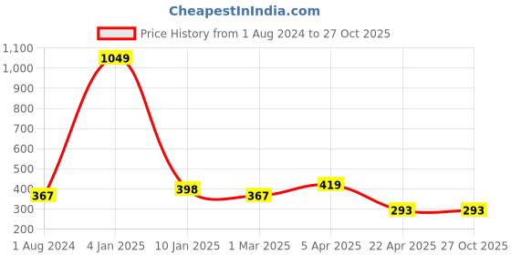 myntra.com AanyaCentric Gold-Plated Long Chain aanyacentric Price History Graph from 1 Aug 2024 to 27 Oct 2025