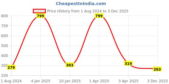 myntra.com AanyaCentric Gold-Plated Long Chain aanyacentric Price History Graph from 1 Aug 2024 to 3 Dec 2025