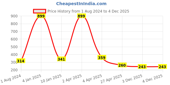 myntra.com AanyaCentric Gold-Plated Long Chain aanyacentric Price History Graph from 1 Aug 2024 to 4 Dec 2025