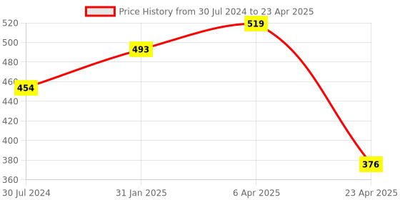 myntra.com AanyaCentric Gold-Plated Mangalsutra with Pendant & 2 Pairs Earrings Set aanyacentric Price History Graph from 30 Jul 2024 to 23 Apr 2025