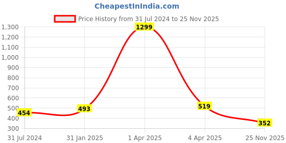 myntra.com AanyaCentric Gold-Plated Mangalsutra with Pendant & 2 Pairs Earrings Set aanyacentric Price History Graph from 31 Jul 2024 to 25 Nov 2025
