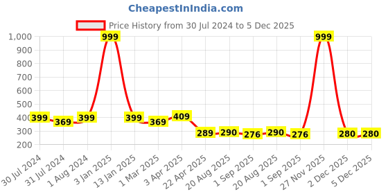 myntra.com AanyaCentric Men Gold Plated American Diamond Finger Ring aanyacentric Price History Graph from 30 Jul 2024 to 4 Dec 2025
