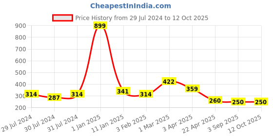 myntra.com AanyaCentric Men Gold Plated Artificial Stones and Beads Finger Ring aanyacentric Price History Graph from 29 Jul 2024 to 12 Oct 2025