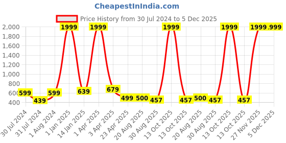 myntra.com AanyaCentric Pack Of 6 Brass Gold Plated Chain aanyacentric Price History Graph from 30 Jul 2024 to 5 Dec 2025