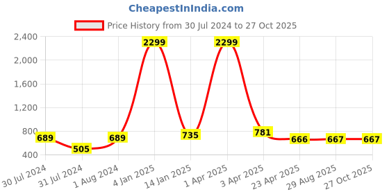 myntra.com AanyaCentric Pack Of 6 Brass Gold Plated Chain aanyacentric Price History Graph from 30 Jul 2024 to 27 Oct 2025