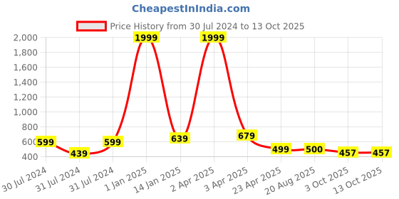 myntra.com AanyaCentric Pack Of 6 Brass Gold Plated Chain aanyacentric Price History Graph from 30 Jul 2024 to 13 Oct 2025