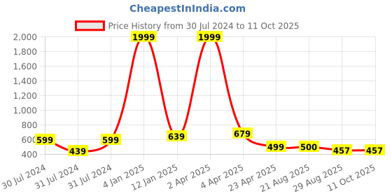 myntra.com AanyaCentric  Pack Of 6 Brass Gold Plated Chain aanyacentric Price History Graph from 30 Jul 2024 to 10 Oct 2025