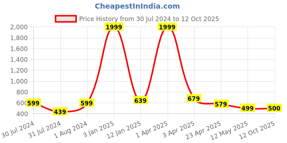 myntra.com AanyaCentric Pack Of 6 Brass Gold Plated Chain aanyacentric Price History Graph from 30 Jul 2024 to 12 Oct 2025