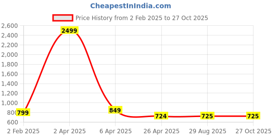 myntra.com AanyaCentric Set Of 2 Gold-Plated & Gold-Toned Beaded Anklets aanyacentric Price History Graph from 2 Feb 2025 to 27 Oct 2025