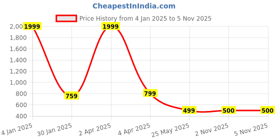 myntra.com AanyaCentric Set Of 2 Gold-Plated Anklets aanyacentric Price History Graph from 4 Jan 2025 to 5 Nov 2025